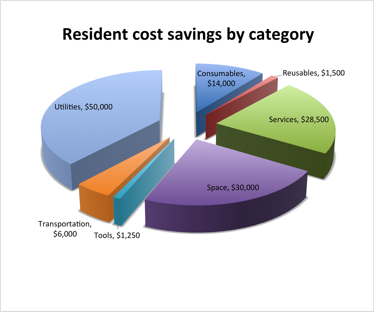 Coho Cost Savings Pie Chart